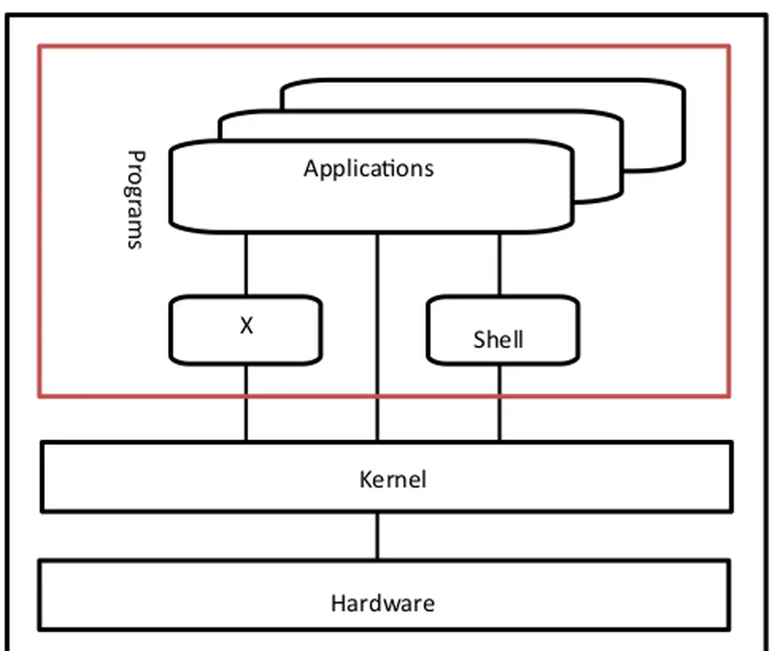 Hình 2.4.1: Các thành phần của Linux