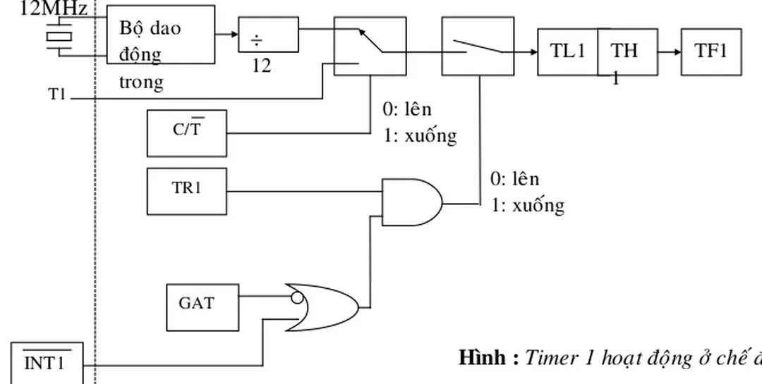 Hình : cho chạy và dừng các timer