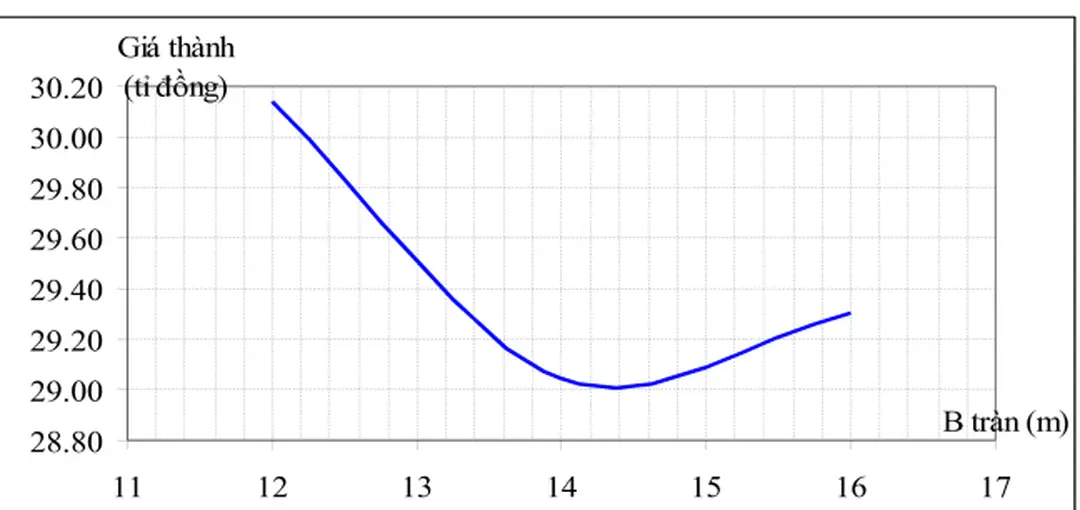 Hình 3.4 : Đường cong kinh tế B tràn ~ Giá thành