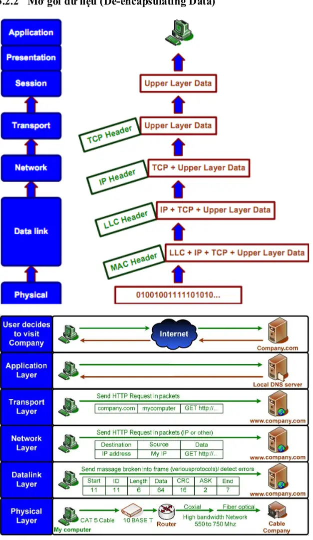 Hình 3.2: Đóng gói dữ liệu (Encapsulating Data)