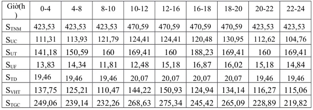Bảng 1.7 Bảng công suất phát về hệ thống