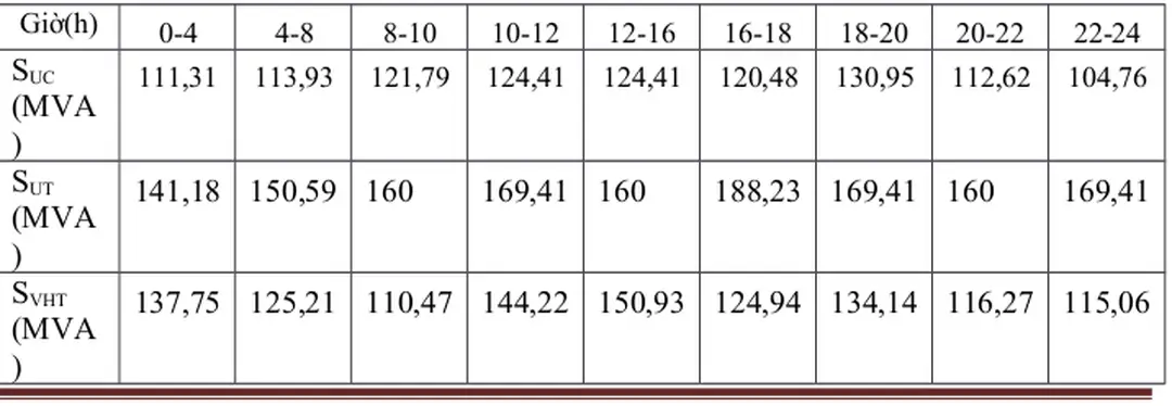 Bảng 2.1 Phân bố công suất cho các cuộn dây máy biến áp cho PA1