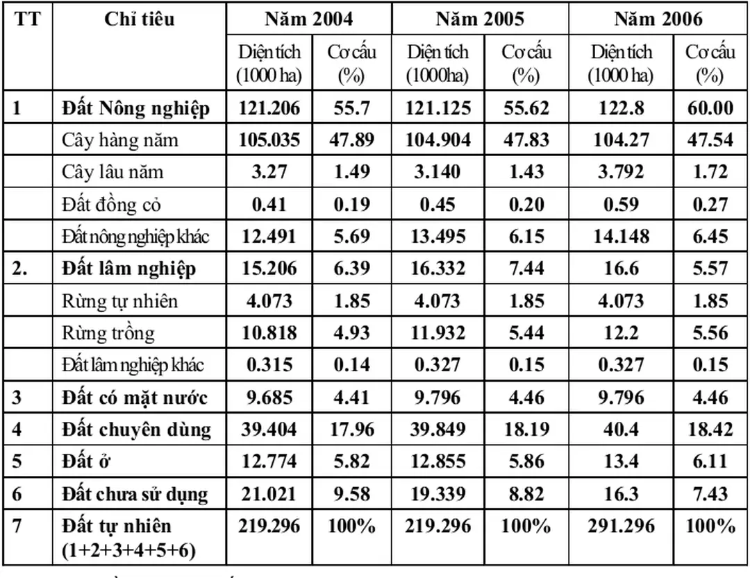 Bảng 1: Hiện trạng sử dụng đất ở Hà Tây qua các năm 