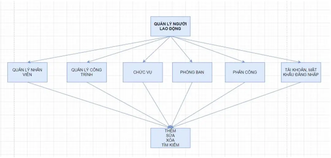 Hình 22: Mô hình phân cấp các chức năng