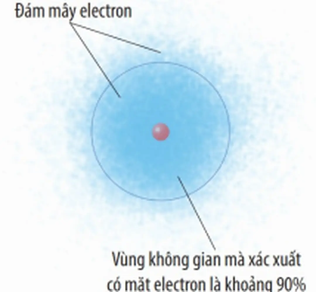 Hình hiện đại về nguyên tử.