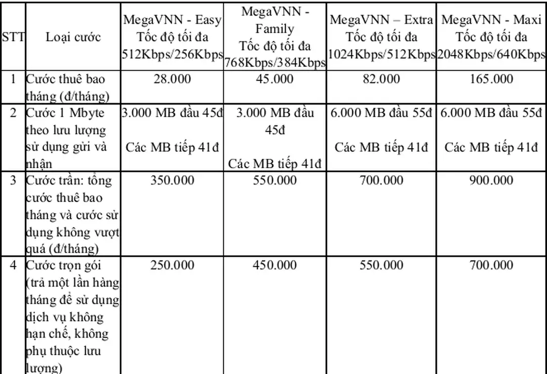 1.2.3. Bảng giá cước dịch vụ Mega VNN