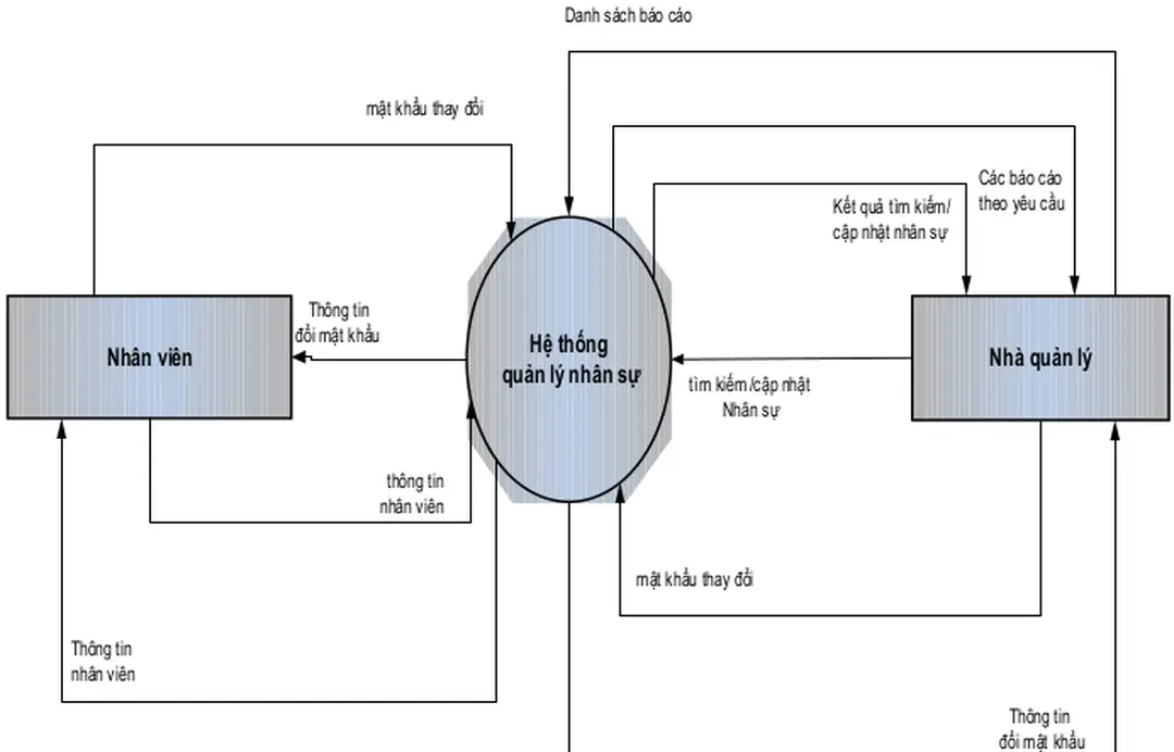 Hình 4: Biểu đồ luồng dữ liệu mức khung cảnh