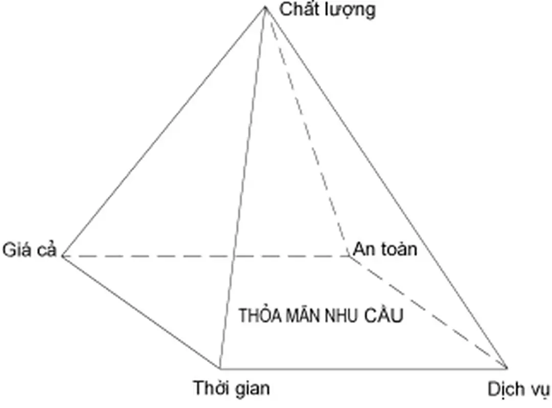 Hình 2.1.Các yếu tố của chất lượng tổng hợp