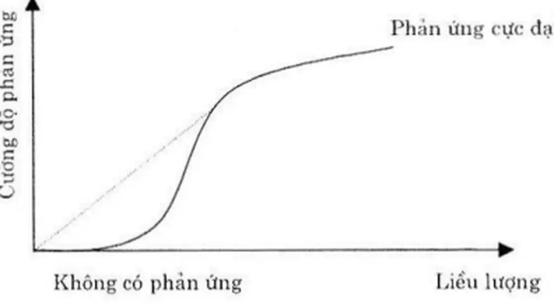 Hình  9.  Dạng  đặc  trưng  của  đồ  thị  liều  lượng  -  đáp  ứng 