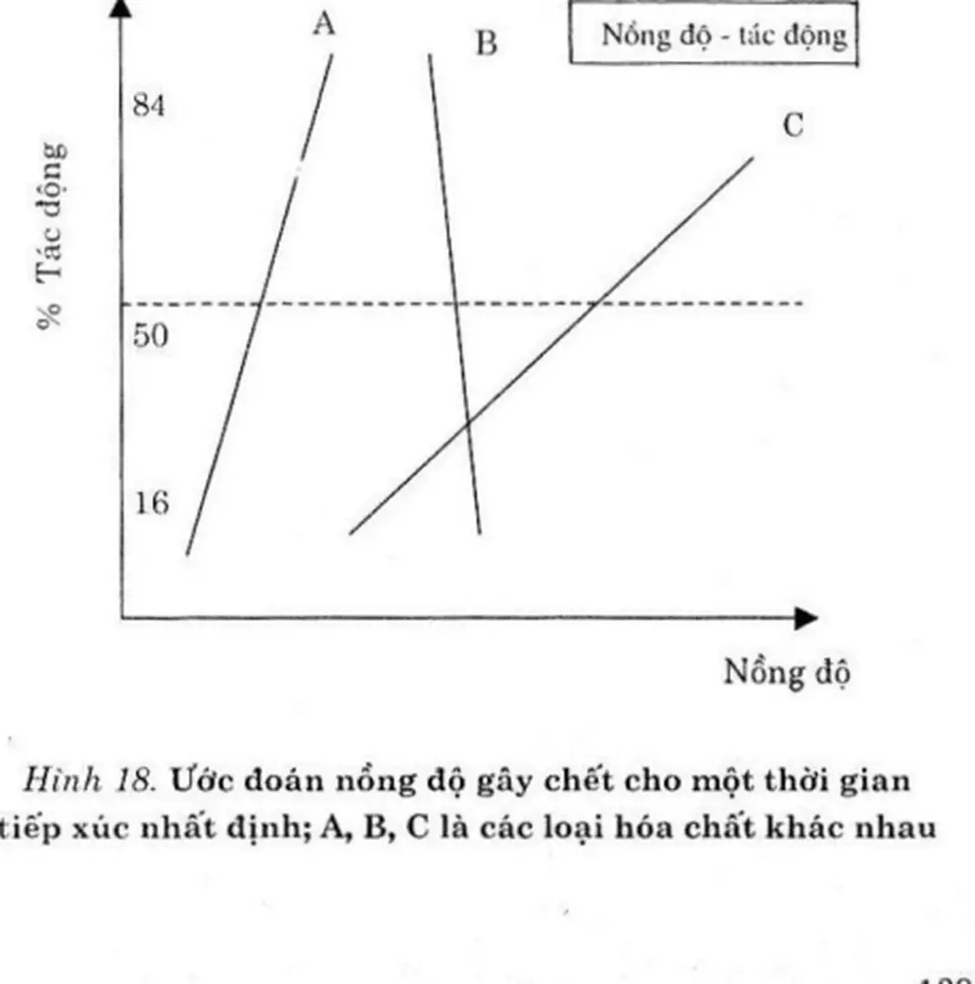 Hình  18.  Ước  đoán  nỗng  độ  gây  chết  cho  một  thời  gian  tiếp  xúc  nhất  định;  A,  B,  C  là  các  loại  hóa  chất  khác  nhau 