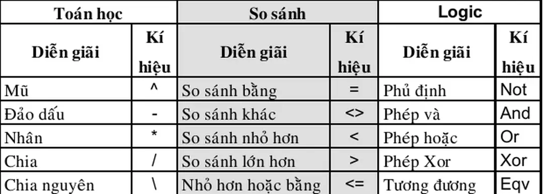 Bảng các toán tử :