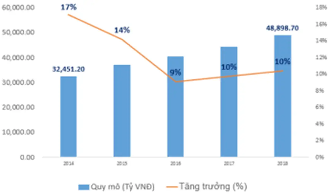 Hình 2- 1: Quy mô thị trường sữa nước Việt Nam giai đoạn 2014-2018