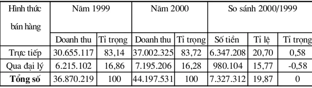 Hình thức  bán hàng