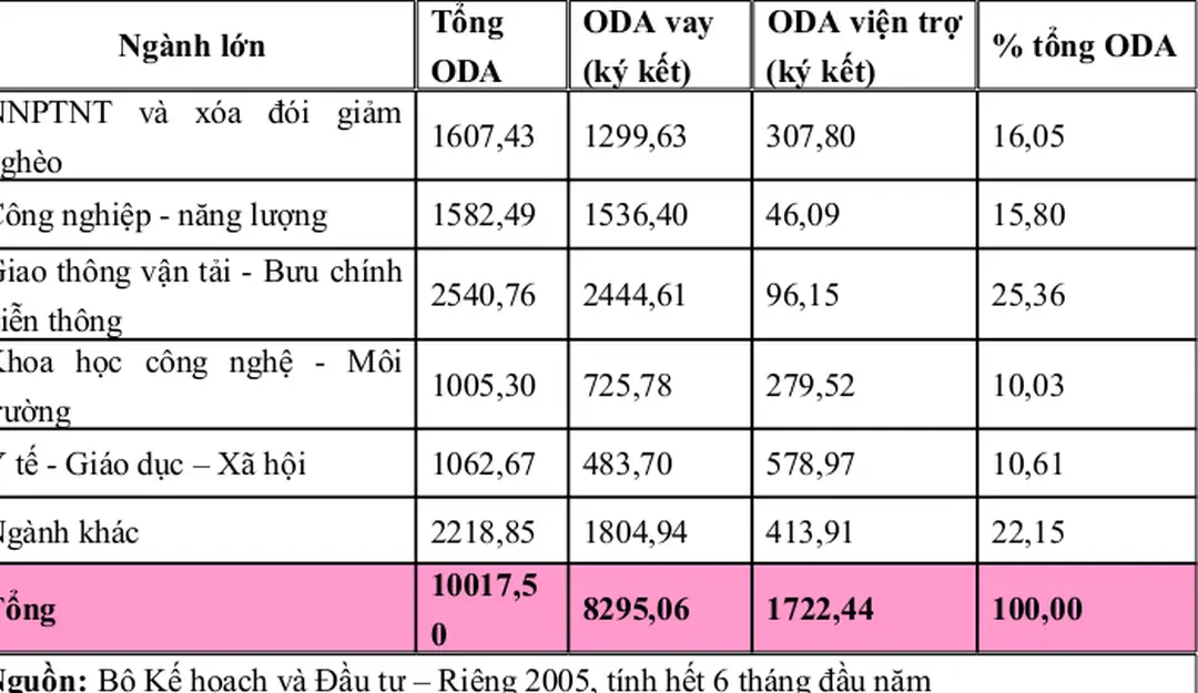 Bảng 1: Cơ cấu ODA ký kết theo ngành, lĩnh vực thời kỳ 2001- 2002  :  