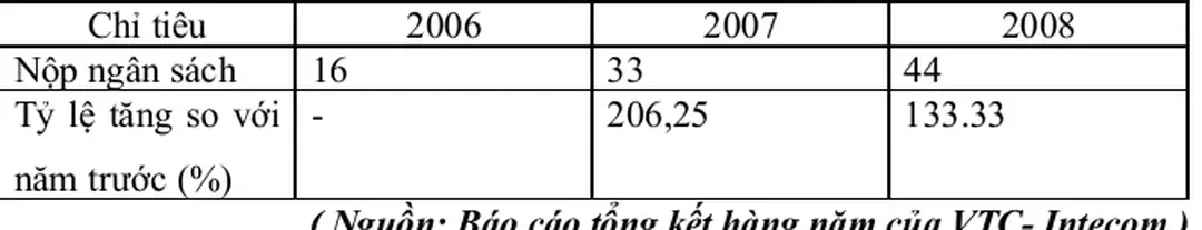 Bảng 2.3: Tổng kết nộp ngân sách Nhà nước của Công ty Intecom trong  giai đoạn năm 2006 – 2008.