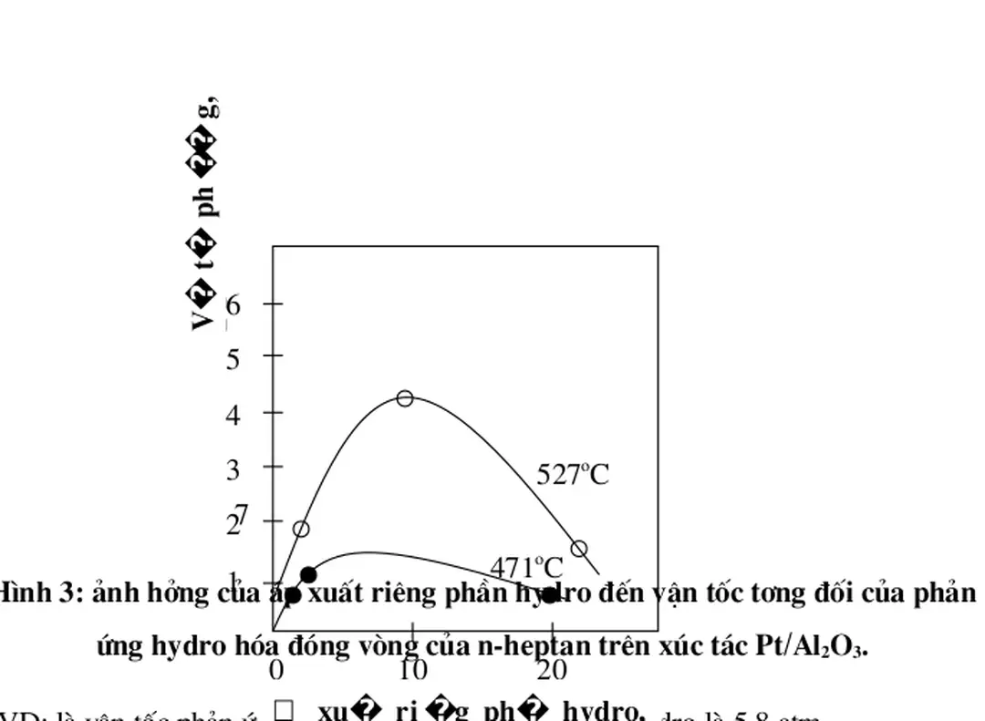Hình 3: ảnh hởng của áp xuất riêng phần hydro đến vận tốc tơng đối của phản  ứng hydro hóa đóng vòng của n-heptan trên xúc tác Pt/Al 2 O 3 .