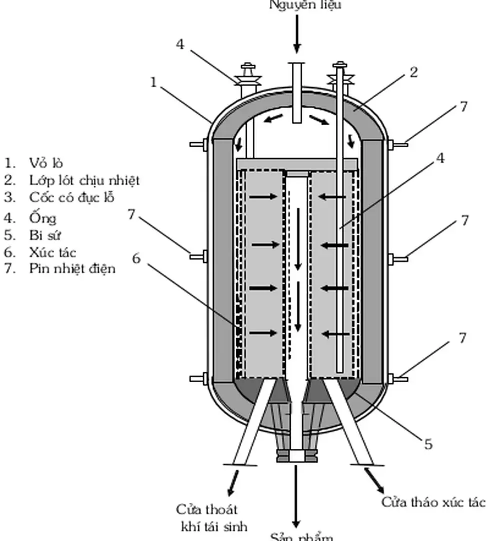 Hình 4: Thiết bị phản ứng kiểu xuyên tâm