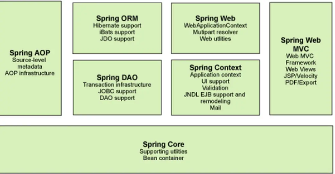 Hình 2.2. Các thành phần của Spring