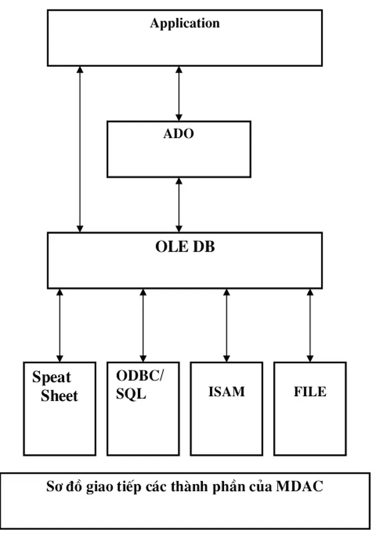 Sơ đồ giao tiếp các thành phần của MDACODBC/
