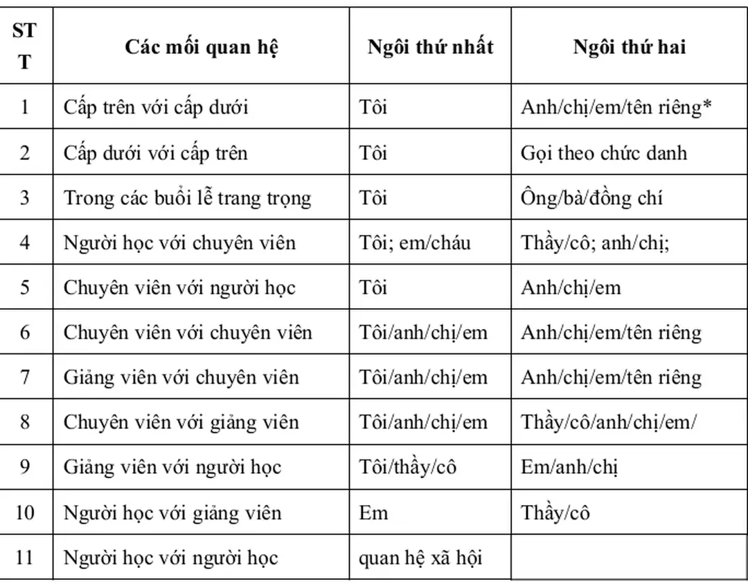 Bảng 2.2: Cách xưng hô trong giao tiếp