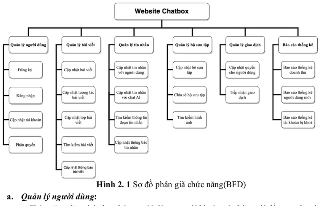 Hình 2. 1 Sơ đồ phân giã chức năng(BFD)  a.   Quản lý người dùng:  