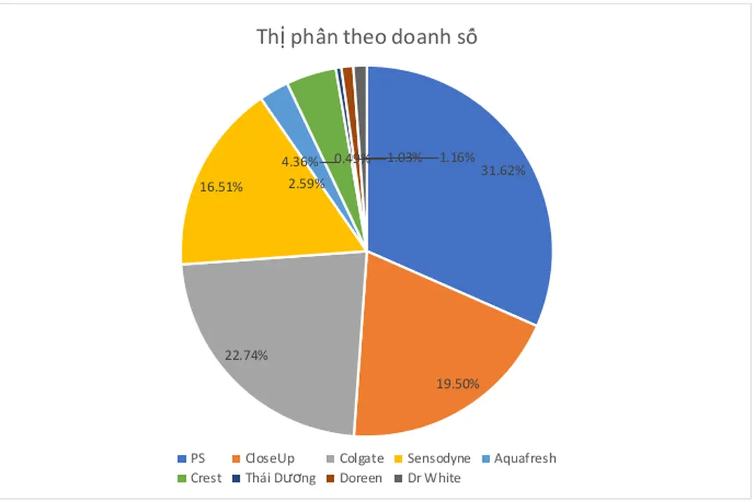 Hình 4.  1: Thị phần theo doanh số của các thương hiệu kem đánh răng