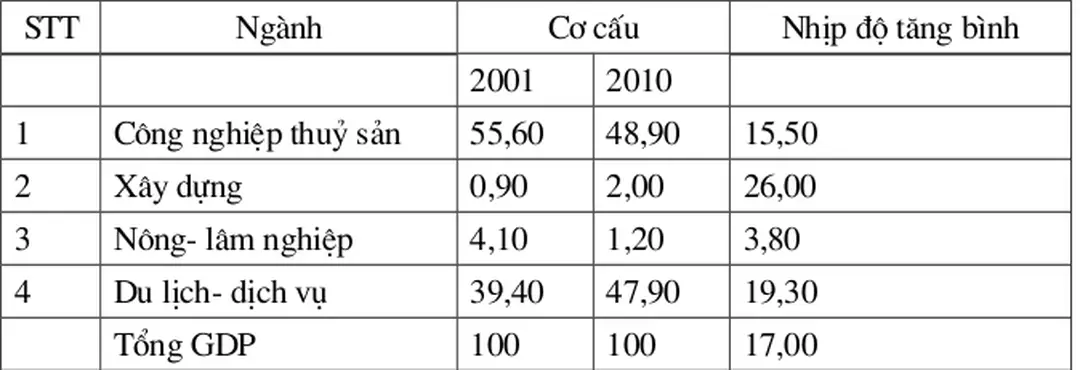 Bảng 4: Bảng dự báo cơ cấu và nhịp độ tăng GDP giai đoạn 2001- 2010 trong  các ngành kinh tế