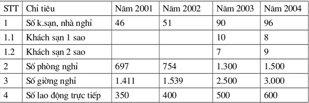 Bảng 3: Bảng tổng hợp cơ sở vật chất.