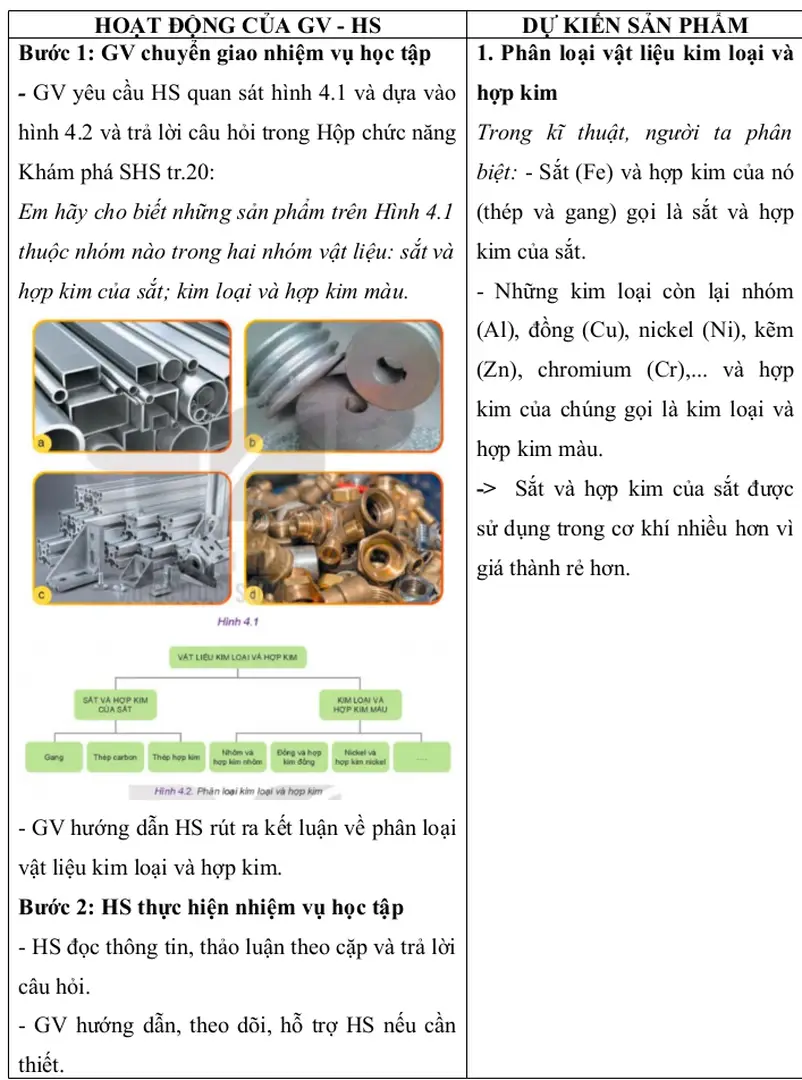 Hình 4.2 và trả lời câu hỏi trong Hộp chức năng Khám phá SHS tr.20: 