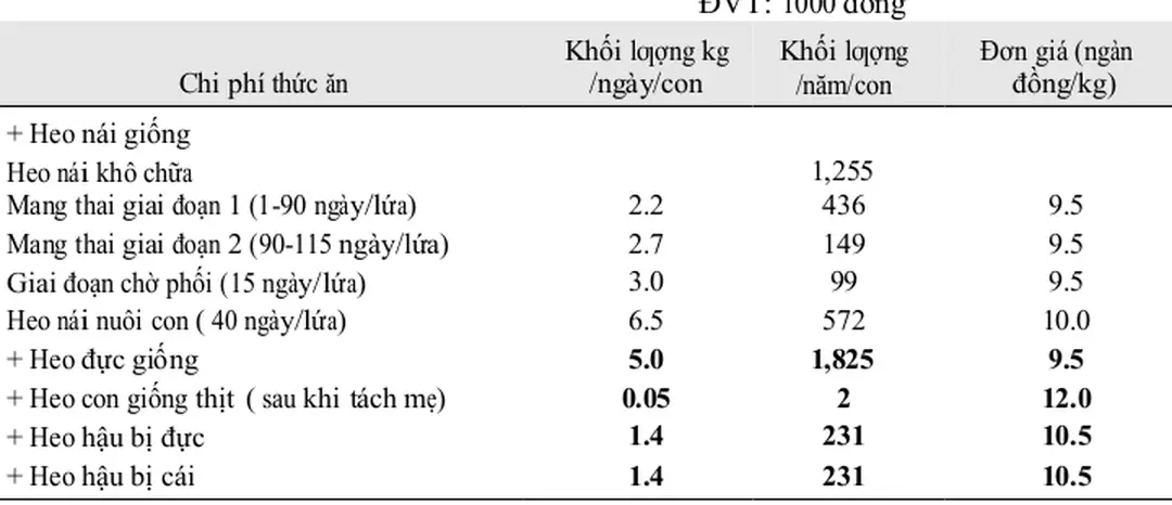 Bảng chi phí thức ăn: