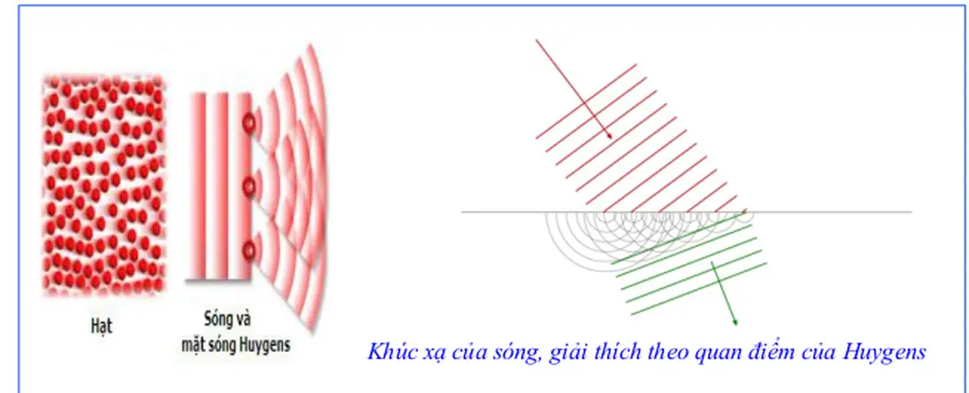 Hình 2.5. Sự khúc xạ của sóng ánh sáng