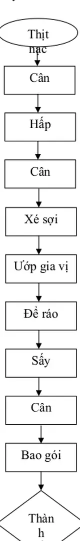 Hình 8. Sơ đồ quy trình chế biến khô thịt heo