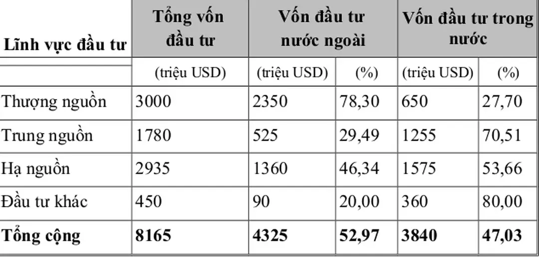 Bảng 2.1: Nhu cầu vốn đầu tư  phát triển ngành dầu khí giai đoạn 2001 - 2005.
