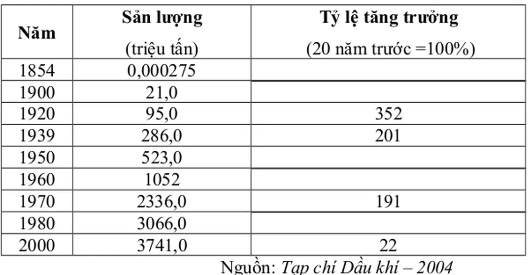 Bảng 1.2: Lịch sử khai thác dầu trên Thế giới.