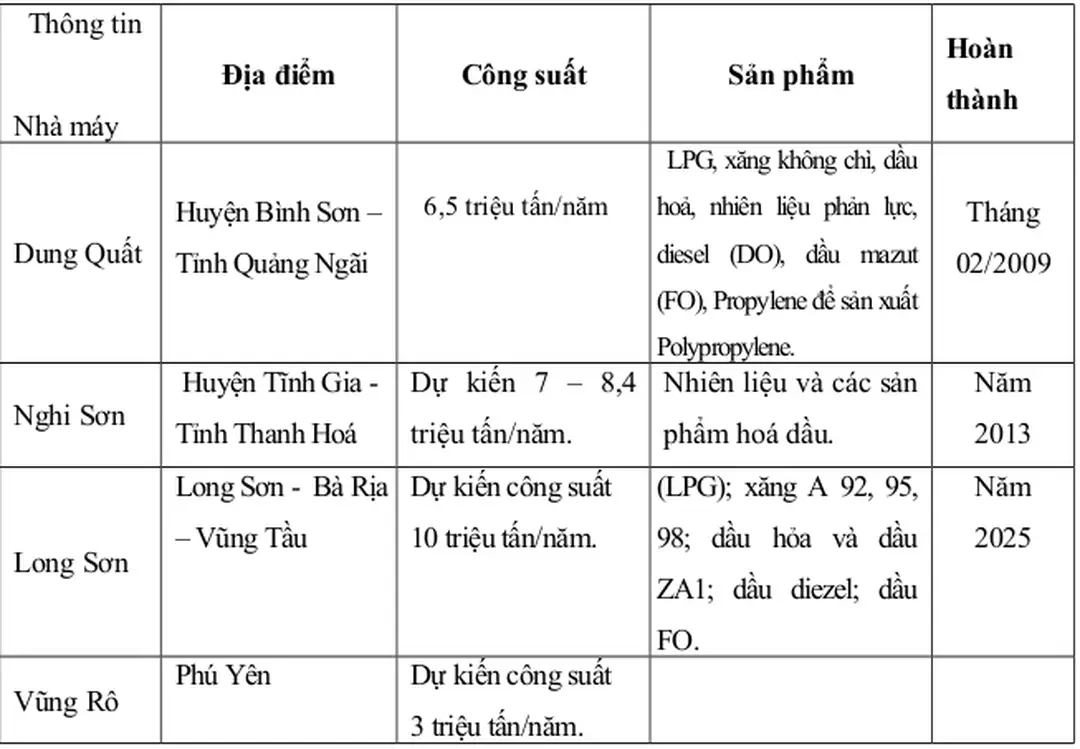 Bảng 2.7: Các nhà máy lọc dầu trong tương lai.