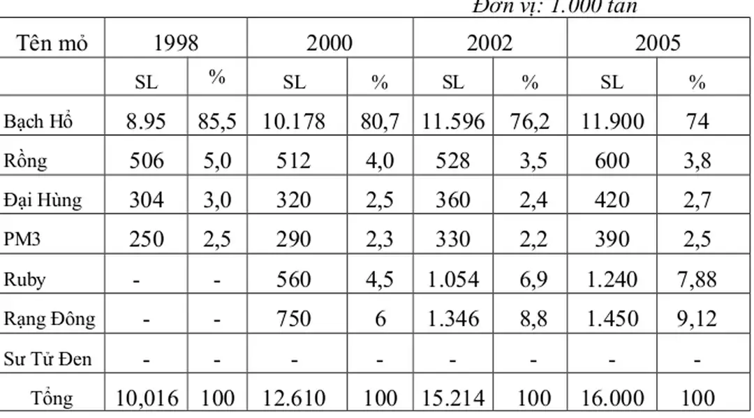 Bảng 2.4: Sản lượng khai thác ở các mỏ.