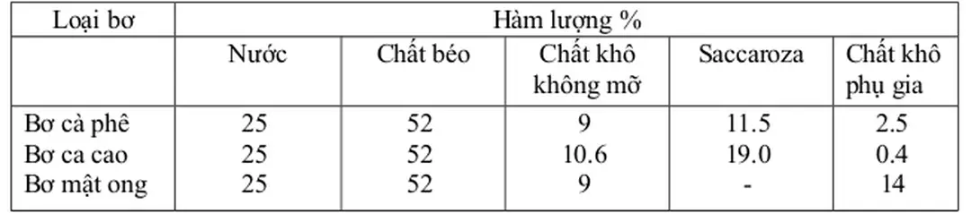 Bảng 6:  Thành phần của một số loại bơ cĩ gia vị 