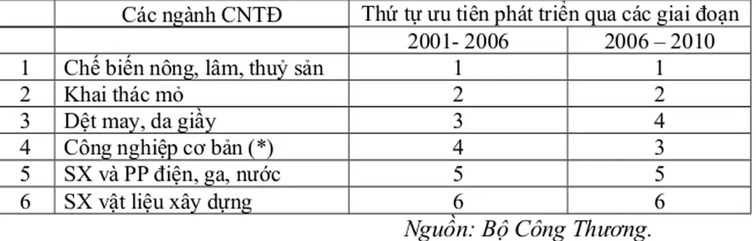 Bảng 1.1: Thứ tự ưu tiên của ngành CNTĐ Việt Nam
