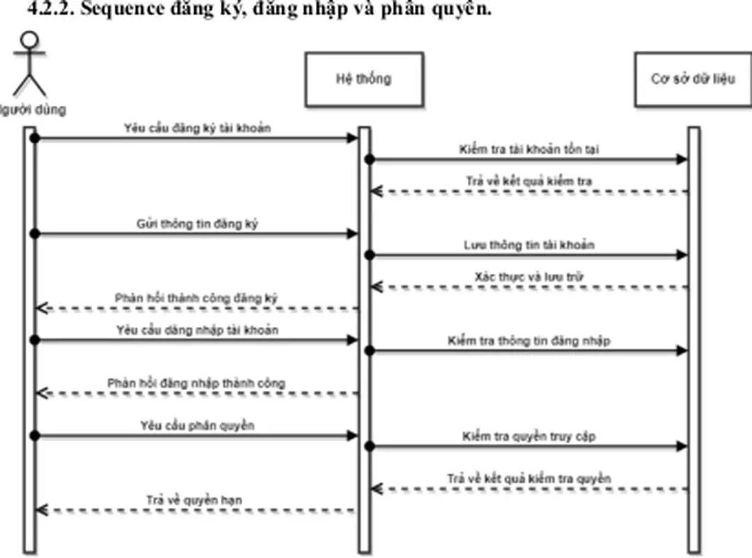 Hình 4.2.2. Biểu đồ tuần tự chức năng đăng ký, đăng nhập và phân quyền.