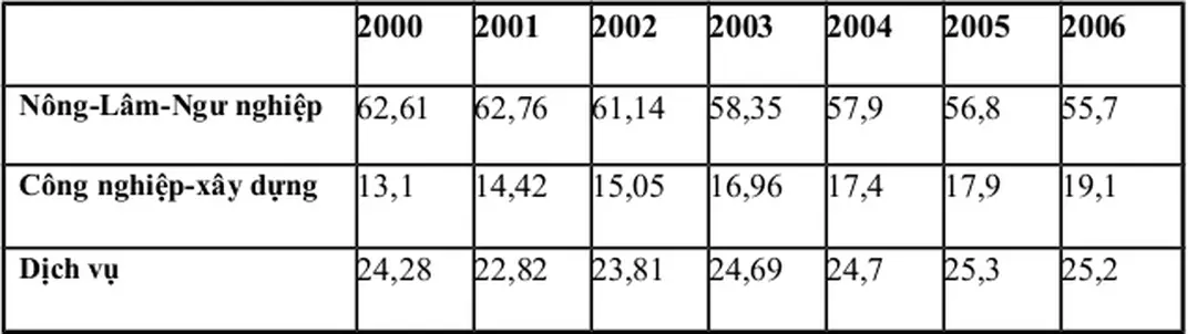 Bảng 2: Tỷ lệ LLLĐ chia theo nhóm tuổi