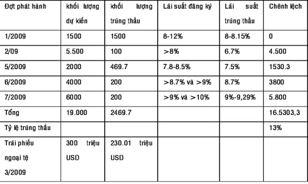 Bảng 5: Kết quả phát hành trái phiếu chính phủ tháng 1-7/2009