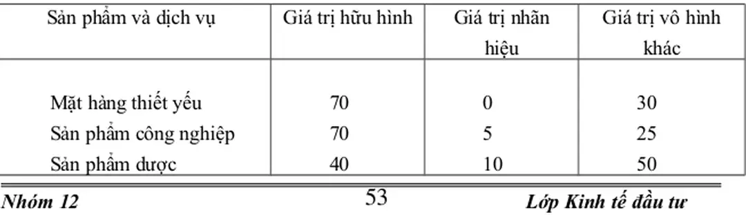 Bảng 2 : Định giá TSHH và TSVH trong một số loại hàng hoá 