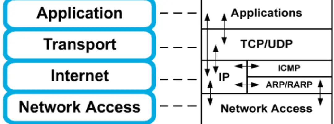 Hình 3.1: Các lớp trong mô hình TCP/IP