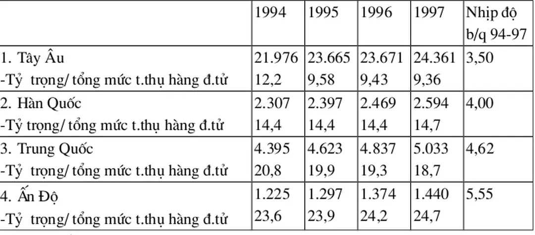 Bảng l: Tiêu thụ TBĐTDD ở một số nớc