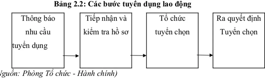 Bảng 2.2: Các bước tuyển dụng lao động