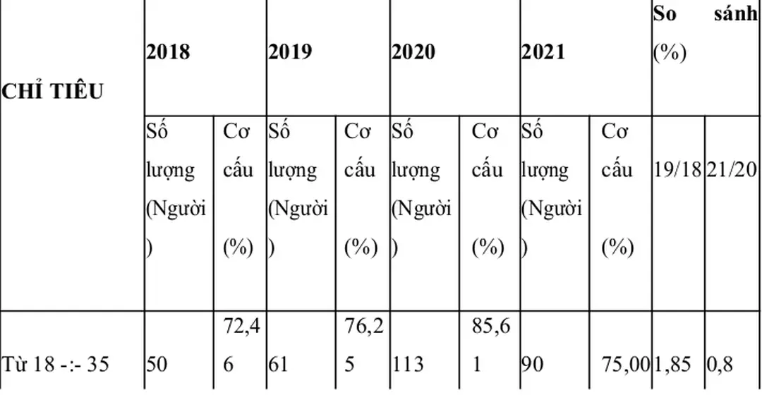 Bảng 2.14: Cơ cấu lao động theo độ tuổi của Công ty