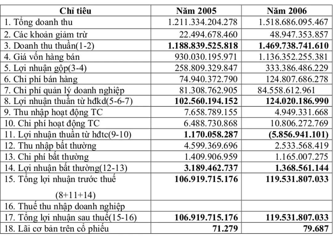 Bảng 1. Kết quả hoạt động kinh doanh của công ty CP Bảo vệ Thực Vật An Giang 