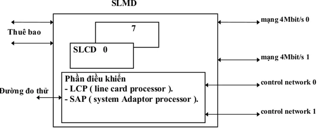Hình 2.4 : Card thuê bao số SLMD