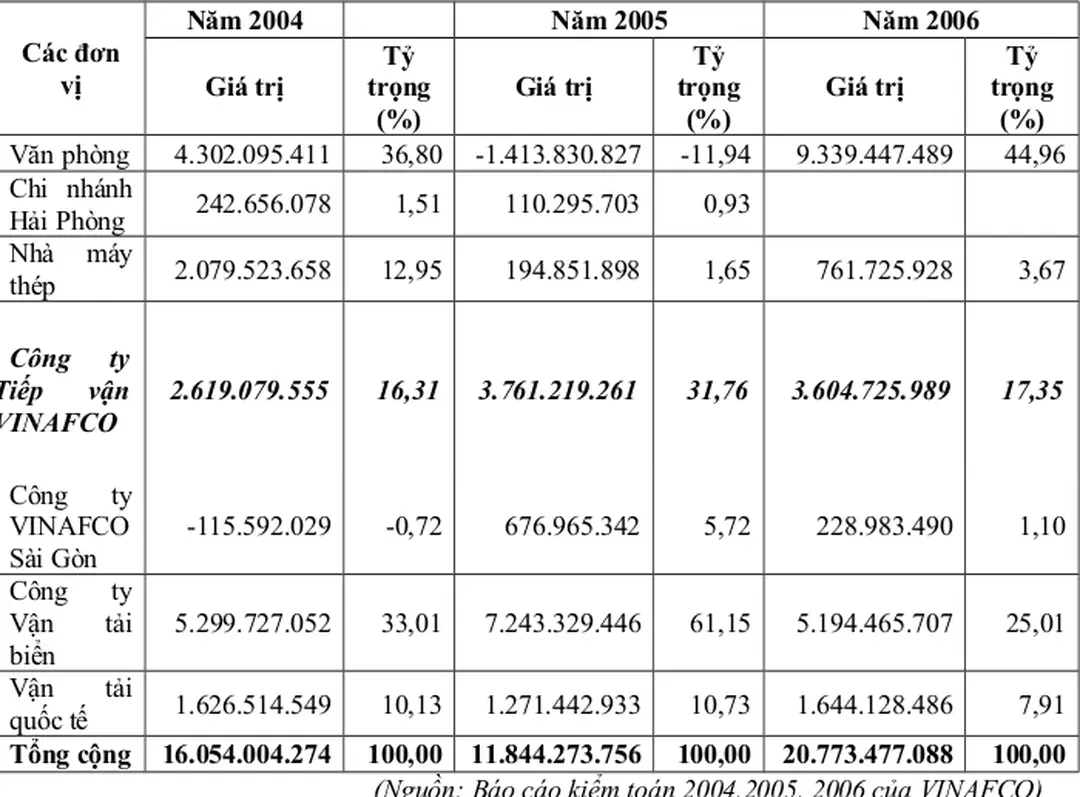 Bảng 2.2: Cơ cấu lợi nhuận của công ty cổ phần VINAFCO (Đơn vị tính: đồng)