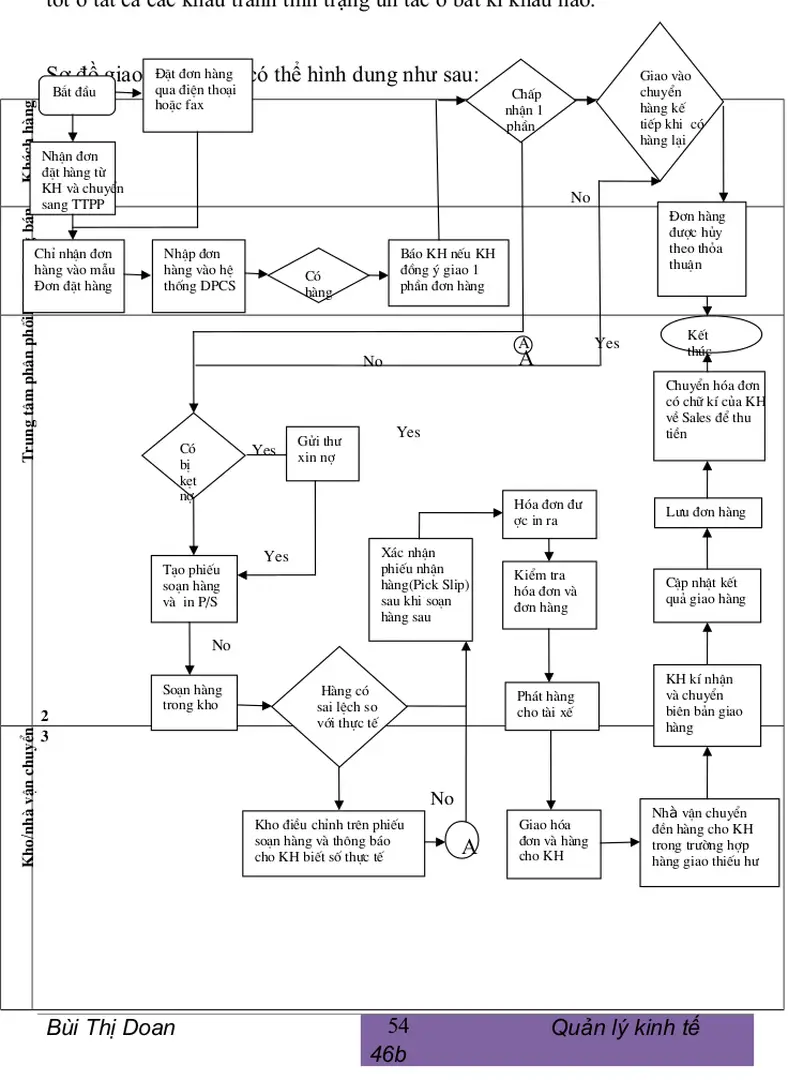 Sơ đồ giao nhận hàng có thể hình dung như sau: